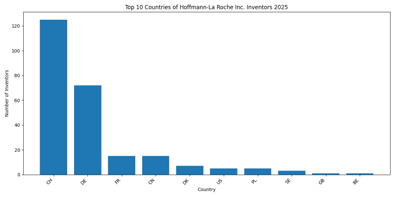 Hoffmann-La Roche Inc. Inventor Countries 2025 - Up to March 2025