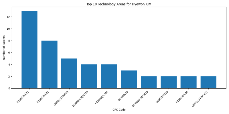 Hyewon KIM Top Technology Areas.png