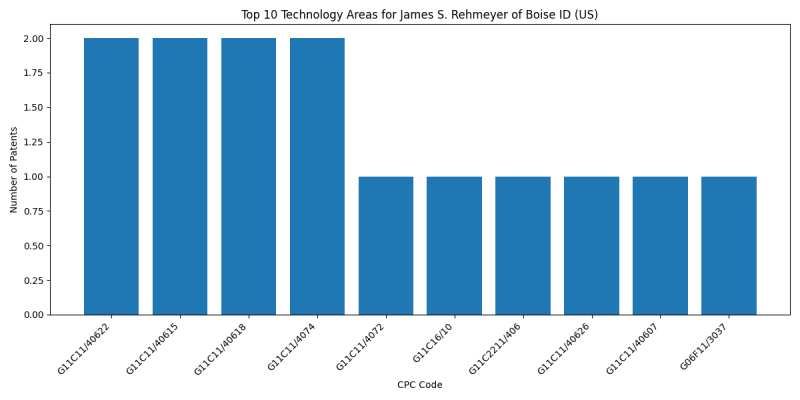 James S. Rehmeyer of Boise ID (US) Top Technology Areas.png