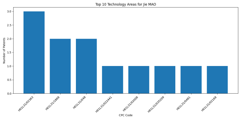 Jie MAO Top Technology Areas.png