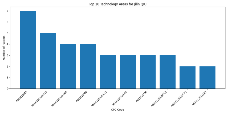 Jilin QIU Top Technology Areas.png