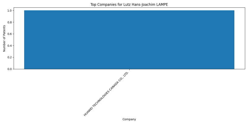 Lutz Hans-Joachim LAMPE Top Companies.png