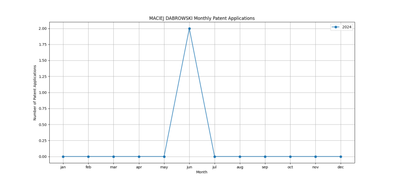 MACIEJ DABROWSKI Monthly Patent Applications.png