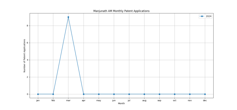 Manjunath AM Monthly Patent Applications.png