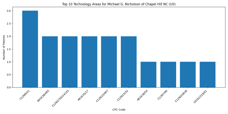 Michael G. Nicholson of Chapel Hill NC (US) Top Technology Areas.png