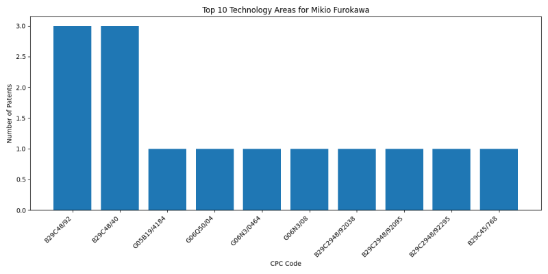 Mikio Furokawa Top Technology Areas.png