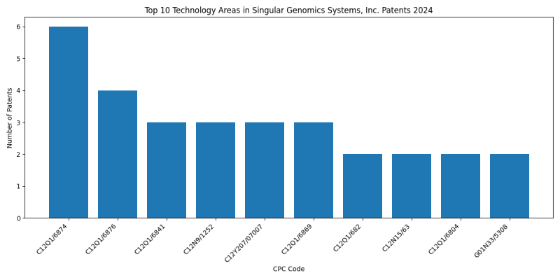 Singular Genomics Systems, Inc. Top Technology Areas 2024 - Up to June 2024