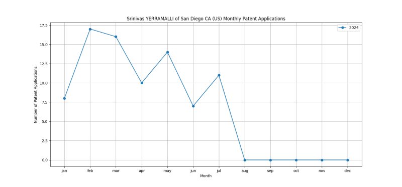 Srinivas YERRAMALLI of San Diego CA (US) Monthly Patent Applications.png