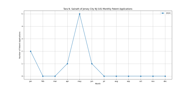 Tara N. Sainath of Jersey City NJ (US) Monthly Patent Applications.png