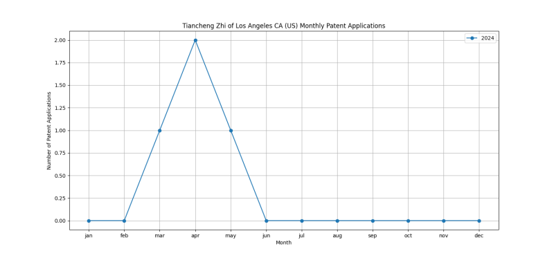 Tiancheng Zhi of Los Angeles CA (US) Monthly Patent Applications.png