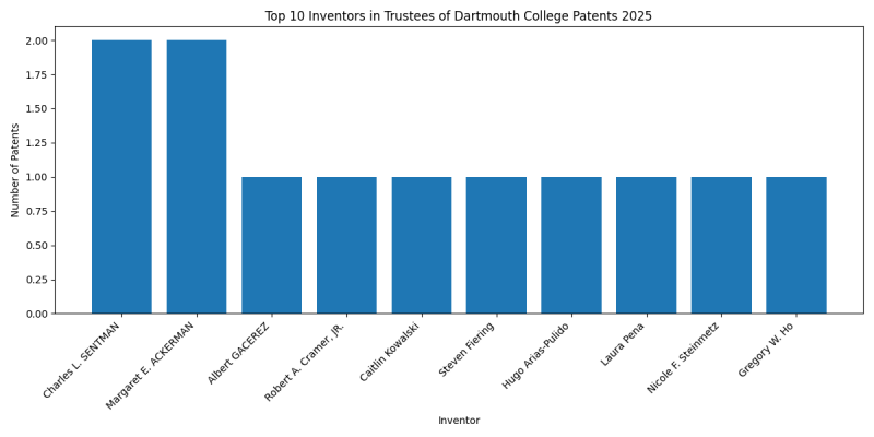 Trustees of Dartmouth College Top Inventors 2025 - Up to March 2025