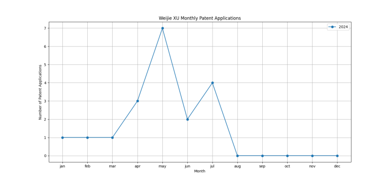 Weijie XU Monthly Patent Applications.png