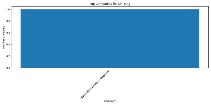 Xin Yang Top Companies.png