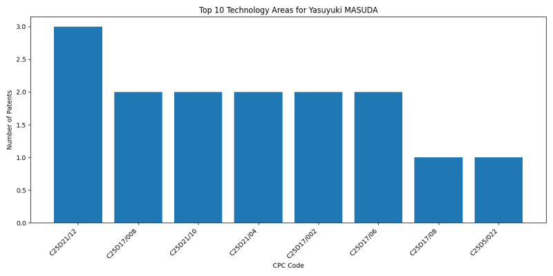 Yasuyuki MASUDA Top Technology Areas.png