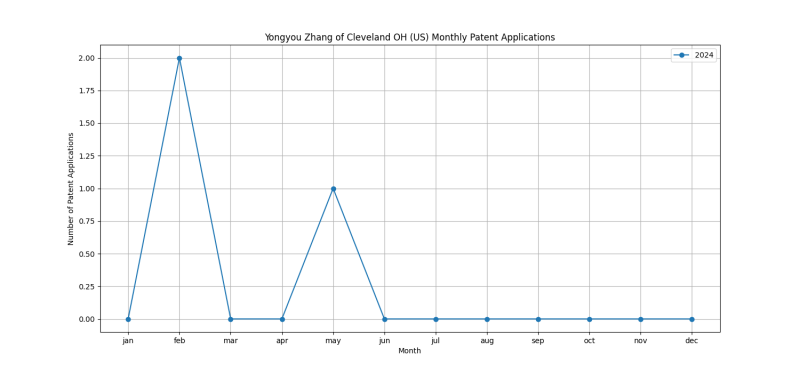 Yongyou Zhang of Cleveland OH (US) Monthly Patent Applications.png