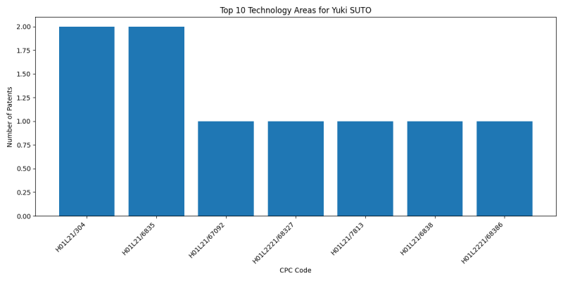 Yuki SUTO Top Technology Areas.png