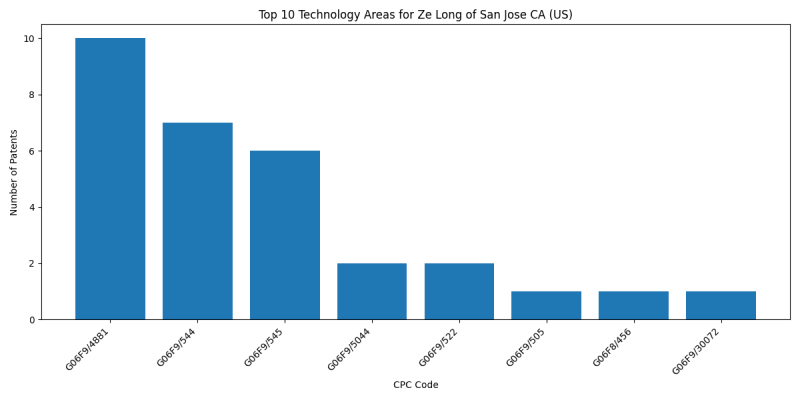 Ze Long of San Jose CA (US) Top Technology Areas.png