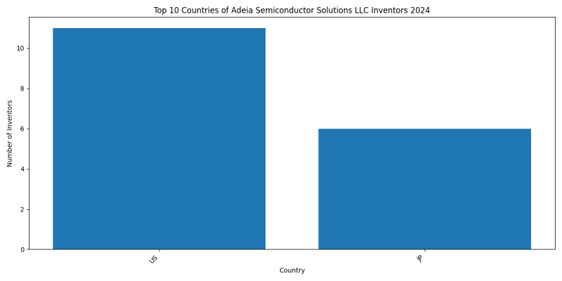 Adeia Semiconductor Solutions LLC Inventor Countries 2024 - Up to June 2024