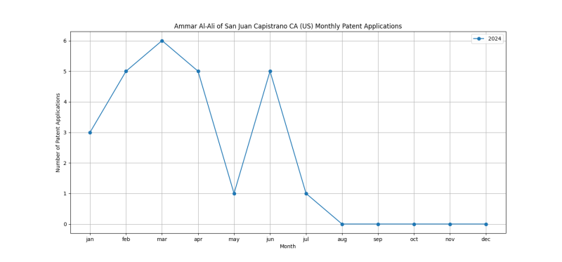 Ammar Al-Ali of San Juan Capistrano CA (US) Monthly Patent Applications.png