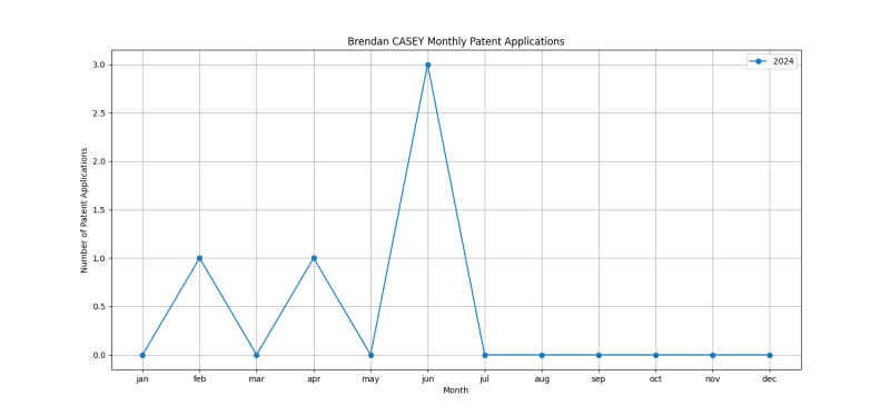 Brendan CASEY Monthly Patent Applications.png