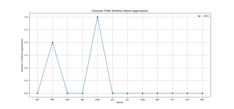 Chunnan FENG Monthly Patent Applications.png