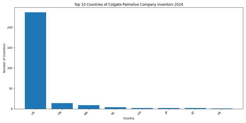 Colgate-Palmolive Company Inventor Countries 2024 - Up to June 2024
