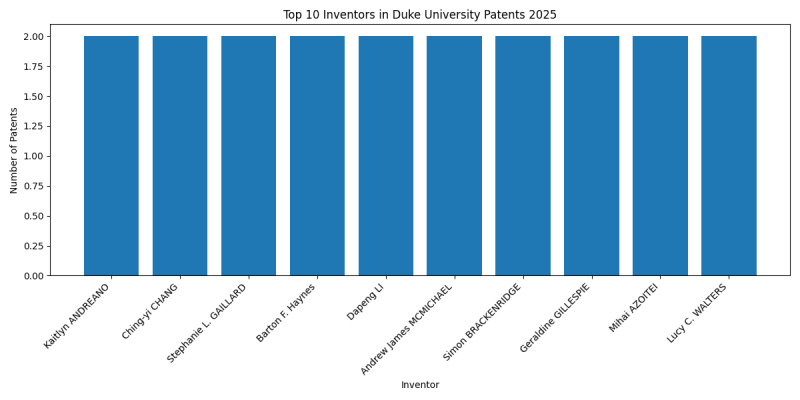 Duke University Top Inventors 2025 - Up to April 2025
