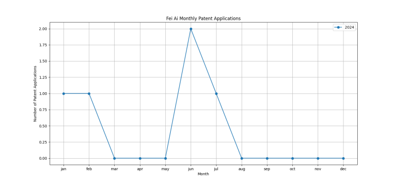 Fei Ai Monthly Patent Applications.png