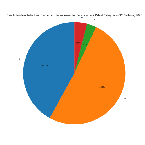 Fraunhofer-Gesellschaft zur Foerderung der angewandten Forschung e.V. Patent Categories 2025 - Up to February 2025