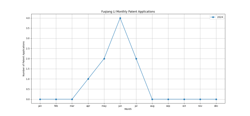 Fuqiang LI Monthly Patent Applications.png