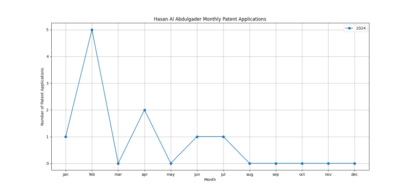 Hasan Al Abdulgader Monthly Patent Applications.png