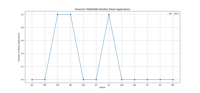 Hiromichi YAMAKAWA Monthly Patent Applications.png