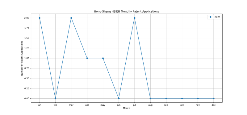 Hong-Sheng HSIEH Monthly Patent Applications.png