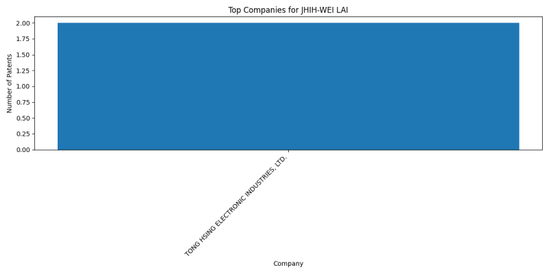 JHIH-WEI LAI Top Companies.png