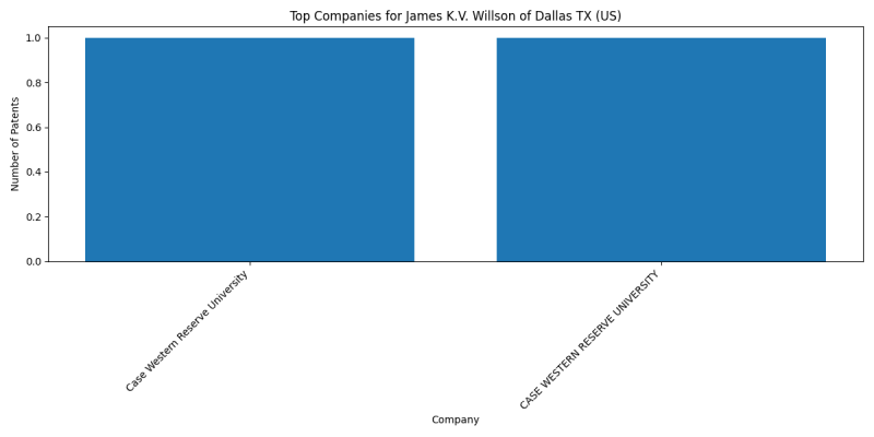 James K.V. Willson of Dallas TX (US) Top Companies.png