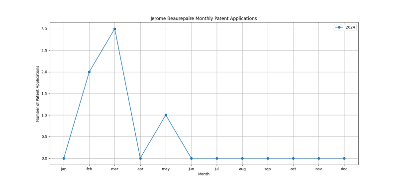 Jerome Beaurepaire Monthly Patent Applications.png