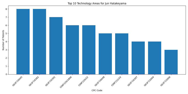 Jun Hatakeyama Top Technology Areas.png