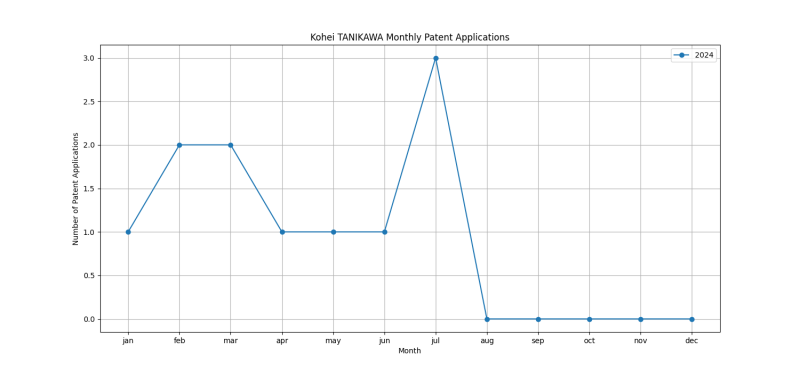 Kohei TANIKAWA Monthly Patent Applications.png