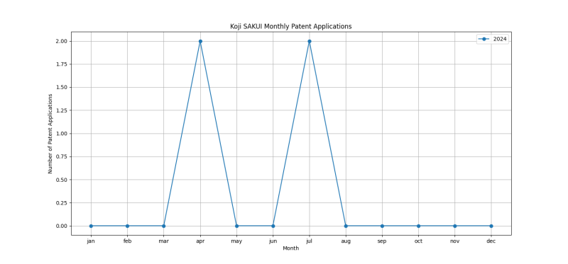 Koji SAKUI Monthly Patent Applications.png