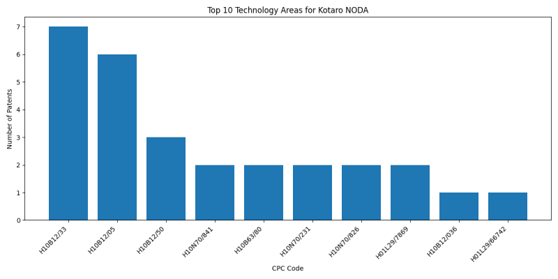 Kotaro NODA Top Technology Areas.png