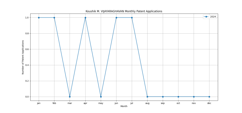 Koushik M. VIJAYARAGHAVAN Monthly Patent Applications.png