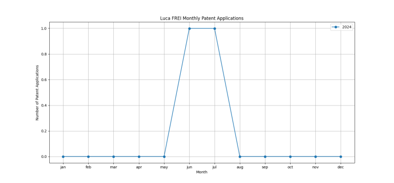 Luca FREI Monthly Patent Applications.png