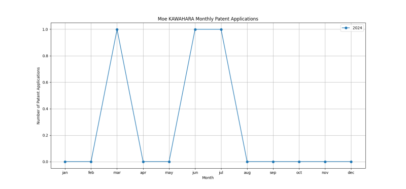 Moe KAWAHARA Monthly Patent Applications.png