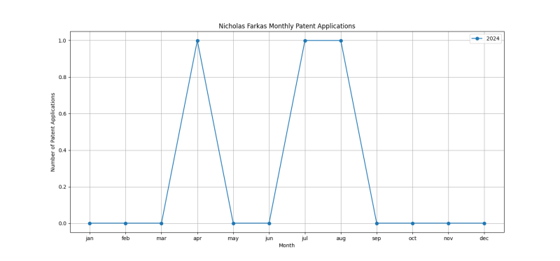 Nicholas Farkas Monthly Patent Applications.png