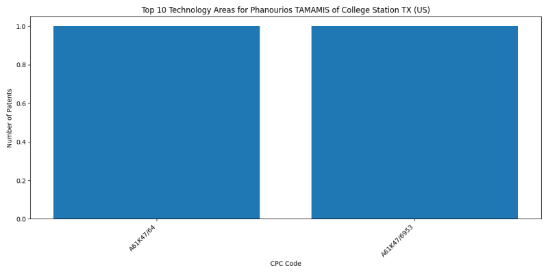 Phanourios TAMAMIS of College Station TX (US) Top Technology Areas.png