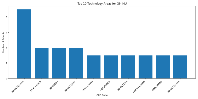 Qin MU Top Technology Areas.png