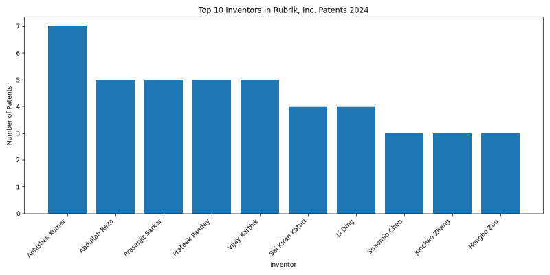 Rubrik, Inc. Top Inventors 2024 - Up to June 2024