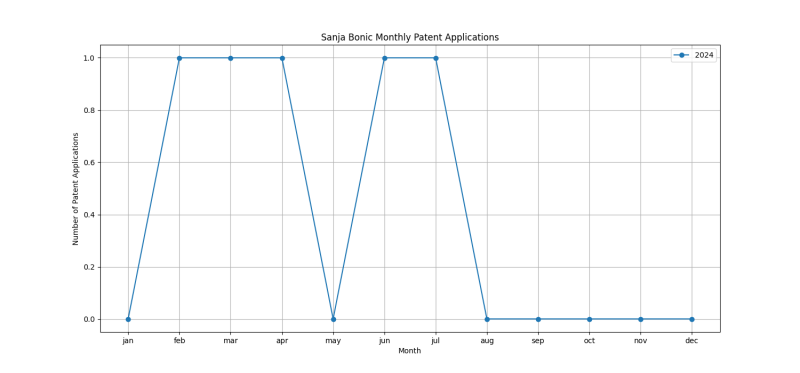 Sanja Bonic Monthly Patent Applications.png