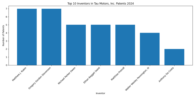 Tau Motors, Inc. Top Inventors 2024 - Up to June 2024