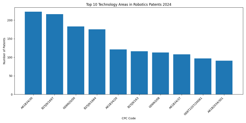 Top Technology Areas in Robotics 2024 - Up to June 2024.png